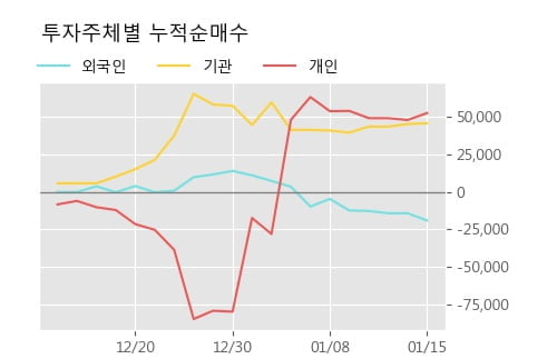 '센트랄모텍' 52주 신고가 경신, 단기·중기 이평선 정배열로 상승세