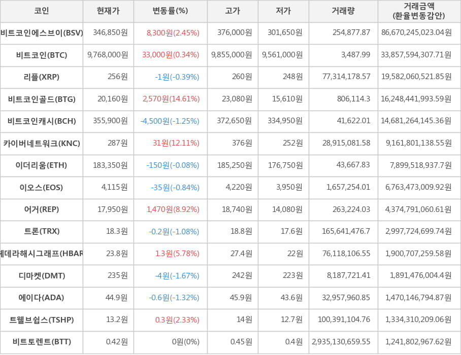 비트코인, 비트코인에스브이, 리플, 비트코인골드, 비트코인캐시, 카이버네트워크, 이더리움, 이오스, 어거, 트론, 헤데라해시그래프, 디마켓, 에이다, 트웰브쉽스, 비트토렌트