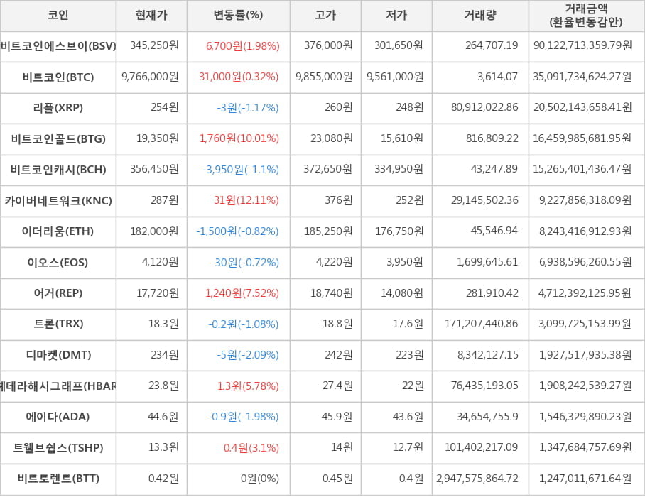 비트코인, 비트코인에스브이, 리플, 비트코인골드, 비트코인캐시, 카이버네트워크, 이더리움, 이오스, 어거, 트론, 디마켓, 헤데라해시그래프, 에이다, 트웰브쉽스, 비트토렌트