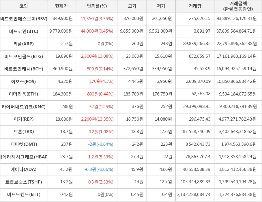 비트코인, 비트코인에스브이, 리플, 비트코인골드, 비트코인캐시, 이오스, 이더리움, 카이버네트워크, 어거, 트론, 디마켓, 헤데라해시그래프, 에이다, 트웰브쉽스, 비트토렌트