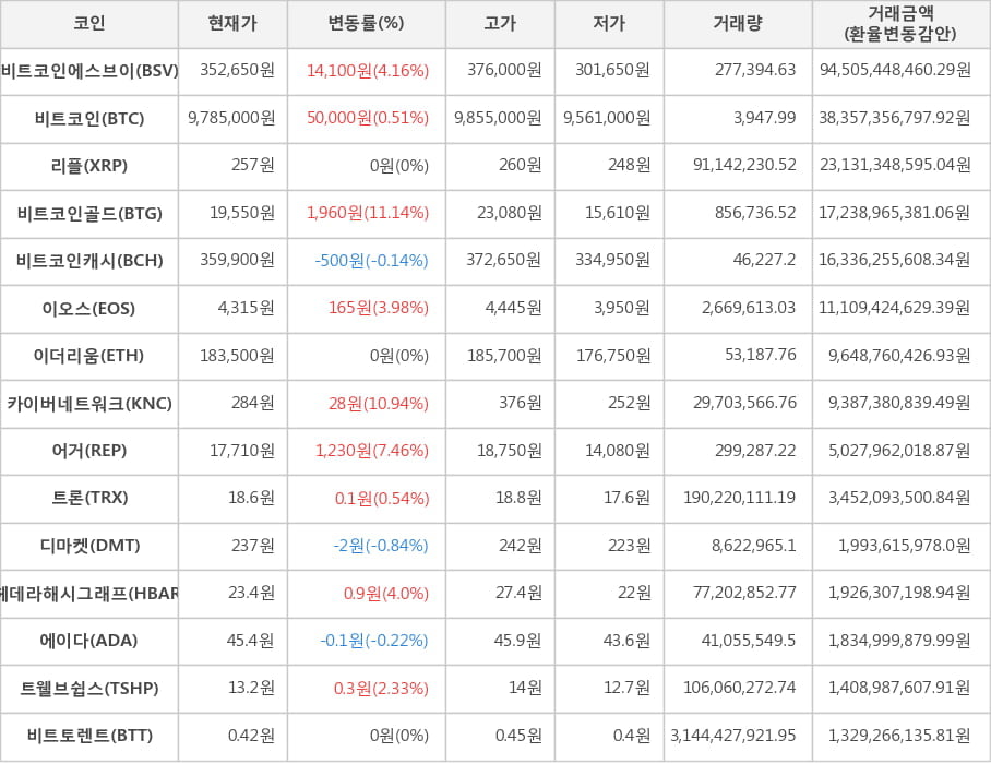 비트코인, 비트코인에스브이, 리플, 비트코인골드, 비트코인캐시, 이오스, 이더리움, 카이버네트워크, 어거, 트론, 디마켓, 헤데라해시그래프, 에이다, 트웰브쉽스, 비트토렌트