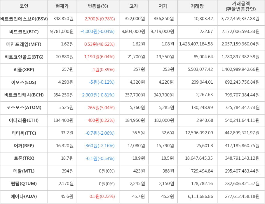 비트코인, 비트코인에스브이, 메인프레임, 비트코인골드, 리플, 이오스, 비트코인캐시, 코스모스, 이더리움, 티티씨, 어거, 트론, 메탈, 퀀텀, 에이다