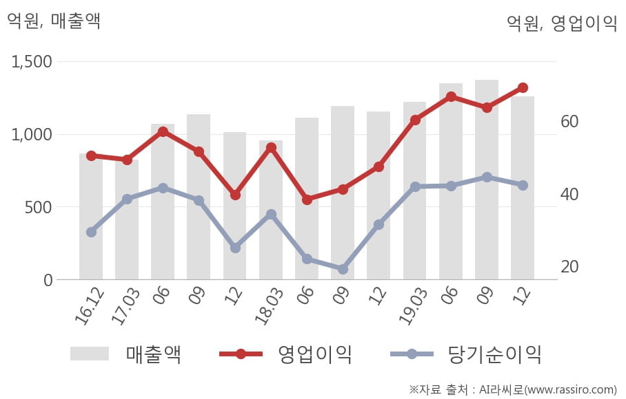 [잠정실적]LS전선아시아, 3년 중 최고 영업이익 기록, 매출액은 직전 대비 -8.3%↓ (연결)