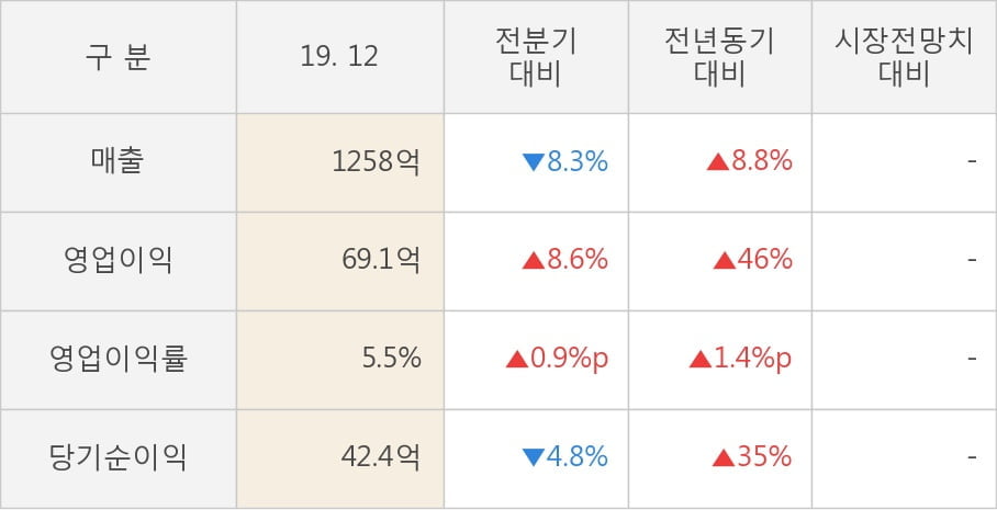 [잠정실적]LS전선아시아, 3년 중 최고 영업이익 기록, 매출액은 직전 대비 -8.3%↓ (연결)