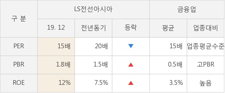 [잠정실적]LS전선아시아, 3년 중 최고 영업이익 기록, 매출액은 직전 대비 -8.3%↓ (연결)