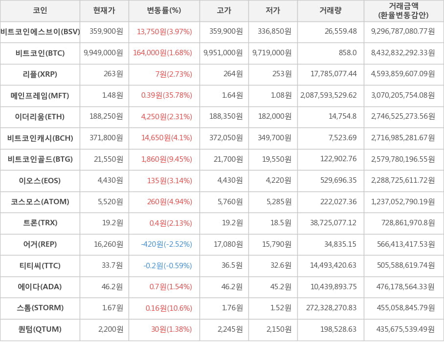 비트코인, 비트코인에스브이, 리플, 메인프레임, 이더리움, 비트코인캐시, 비트코인골드, 이오스, 코스모스, 트론, 어거, 티티씨, 에이다, 스톰, 퀀텀