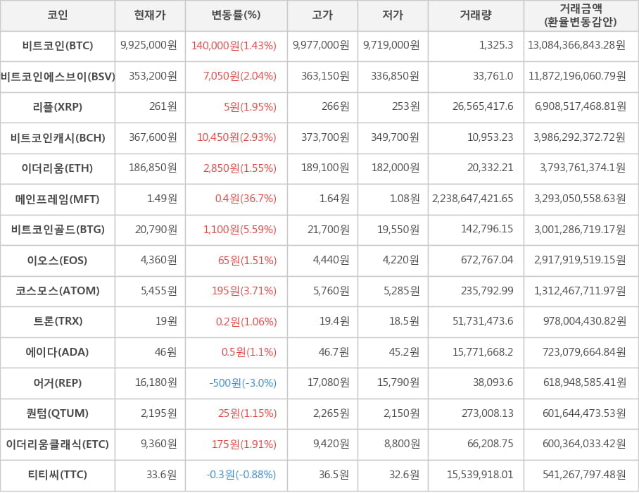 비트코인, 비트코인에스브이, 리플, 비트코인캐시, 이더리움, 메인프레임, 비트코인골드, 이오스, 코스모스, 트론, 에이다, 어거, 퀀텀, 이더리움클래식, 티티씨