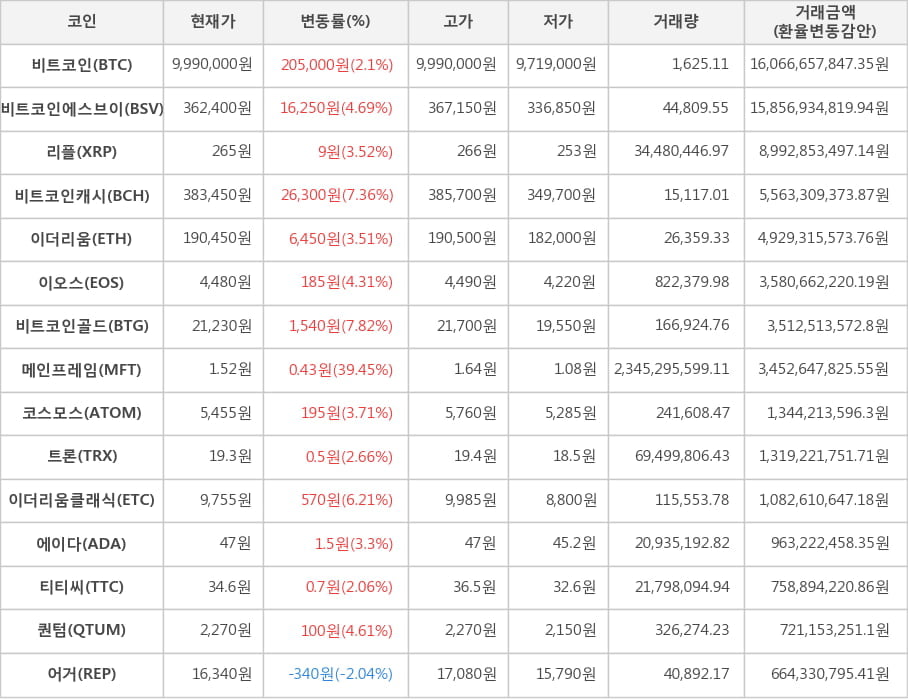 비트코인, 비트코인에스브이, 리플, 비트코인캐시, 이더리움, 이오스, 비트코인골드, 메인프레임, 코스모스, 트론, 이더리움클래식, 에이다, 티티씨, 퀀텀, 어거