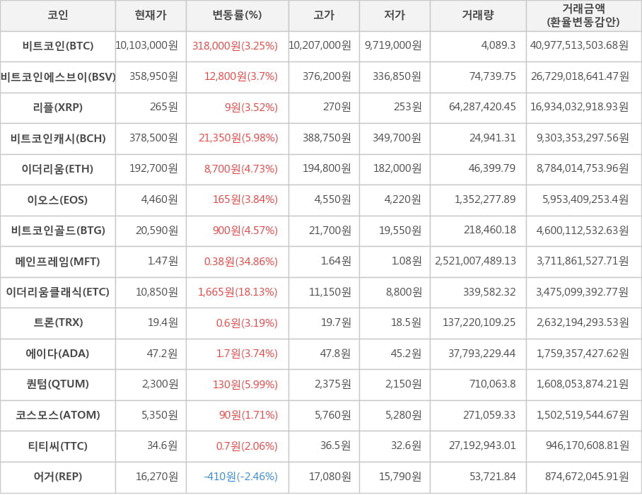 비트코인, 비트코인에스브이, 리플, 비트코인캐시, 이더리움, 이오스, 비트코인골드, 메인프레임, 이더리움클래식, 트론, 에이다, 퀀텀, 코스모스, 티티씨, 어거