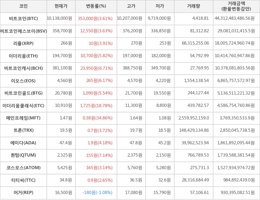 비트코인, 비트코인에스브이, 리플, 이더리움, 비트코인캐시, 이오스, 비트코인골드, 이더리움클래식, 메인프레임, 트론, 에이다, 퀀텀, 코스모스, 티티씨, 어거