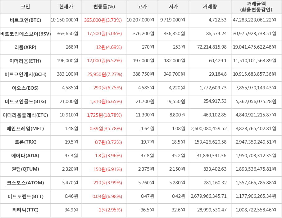 비트코인, 비트코인에스브이, 리플, 이더리움, 비트코인캐시, 이오스, 비트코인골드, 이더리움클래식, 메인프레임, 트론, 에이다, 퀀텀, 코스모스, 비트토렌트, 티티씨