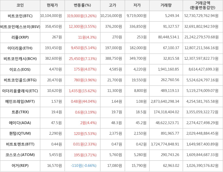 비트코인, 비트코인에스브이, 리플, 이더리움, 비트코인캐시, 이오스, 비트코인골드, 이더리움클래식, 메인프레임, 트론, 에이다, 퀀텀, 비트토렌트, 코스모스, 어거