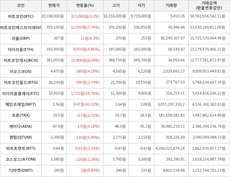 비트코인, 비트코인에스브이, 리플, 이더리움, 비트코인캐시, 이오스, 비트코인골드, 이더리움클래식, 메인프레임, 트론, 에이다, 퀀텀, 비트토렌트, 코스모스, 디마켓