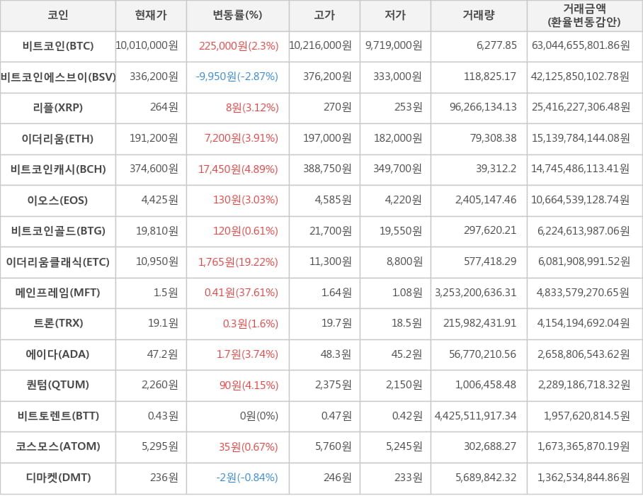 비트코인, 비트코인에스브이, 리플, 이더리움, 비트코인캐시, 이오스, 비트코인골드, 이더리움클래식, 메인프레임, 트론, 에이다, 퀀텀, 비트토렌트, 코스모스, 디마켓