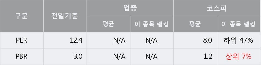 '시디즈' 5% 이상 상승, 단기·중기 이평선 정배열로 상승세