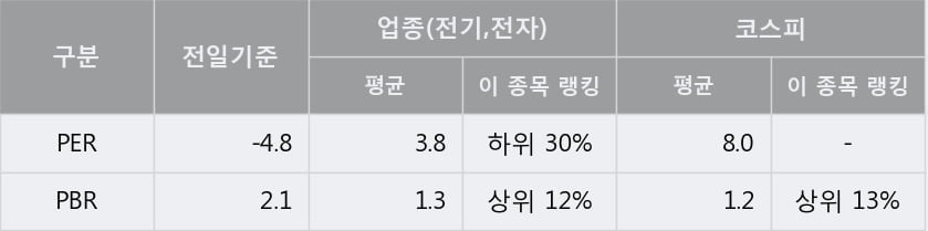 '일진디스플' 5% 이상 상승, 단기·중기 이평선 정배열로 상승세