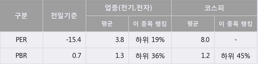 '코리아써키트' 5% 이상 상승, 단기·중기 이평선 정배열로 상승세
