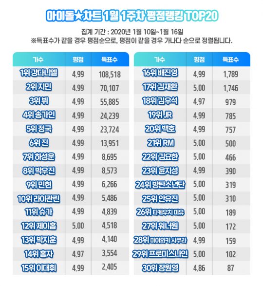 아이돌차트의 1월 1주차 평점랭킹. /사진제공=아이돌차트