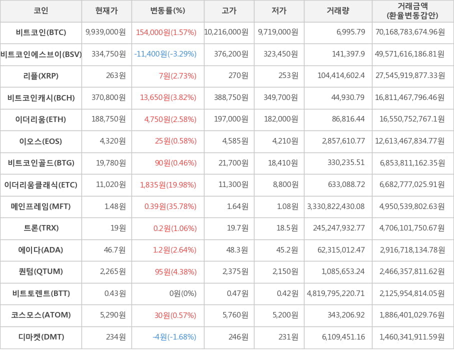 비트코인, 비트코인에스브이, 리플, 비트코인캐시, 이더리움, 이오스, 비트코인골드, 이더리움클래식, 메인프레임, 트론, 에이다, 퀀텀, 비트토렌트, 코스모스, 디마켓