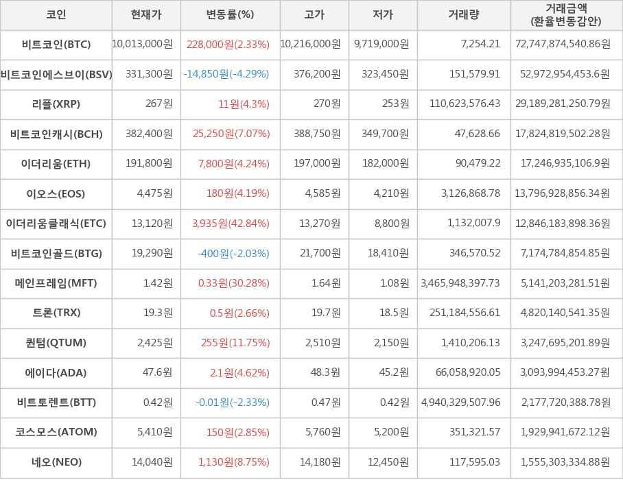 비트코인, 비트코인에스브이, 리플, 비트코인캐시, 이더리움, 이오스, 이더리움클래식, 비트코인골드, 메인프레임, 트론, 퀀텀, 에이다, 비트토렌트, 코스모스, 네오