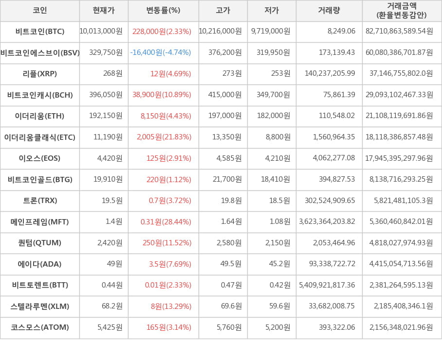 비트코인, 비트코인에스브이, 리플, 비트코인캐시, 이더리움, 이더리움클래식, 이오스, 비트코인골드, 트론, 메인프레임, 퀀텀, 에이다, 비트토렌트, 스텔라루멘, 코스모스