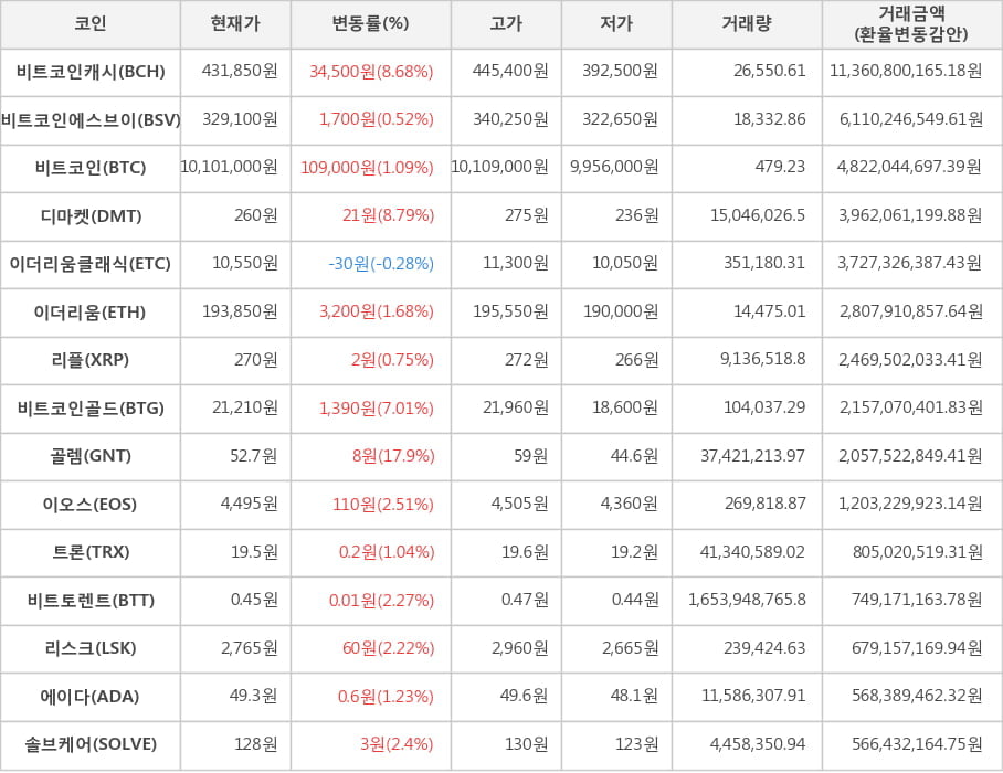 비트코인, 비트코인캐시, 비트코인에스브이, 디마켓, 이더리움클래식, 이더리움, 리플, 비트코인골드, 골렘, 이오스, 트론, 비트토렌트, 리스크, 에이다, 솔브케어