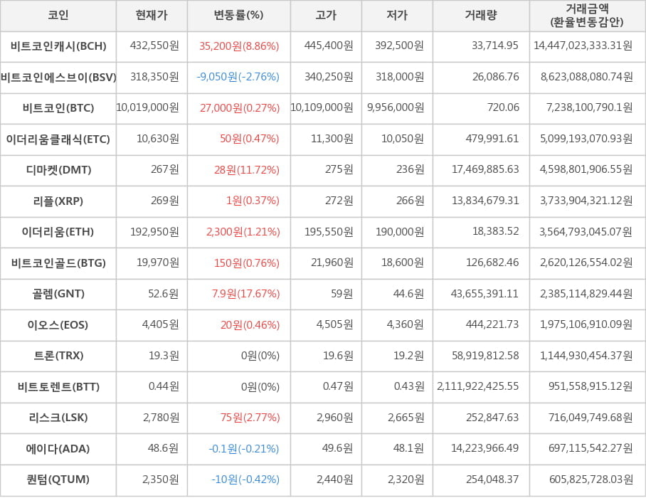 비트코인, 비트코인캐시, 비트코인에스브이, 이더리움클래식, 디마켓, 리플, 이더리움, 비트코인골드, 골렘, 이오스, 트론, 비트토렌트, 리스크, 에이다, 퀀텀