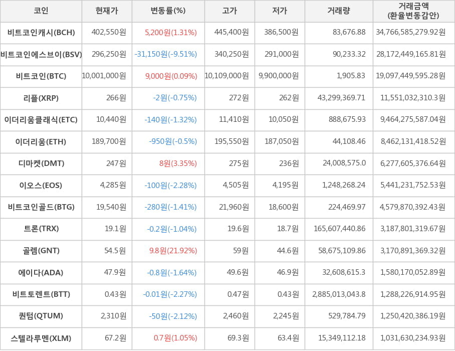 비트코인, 비트코인캐시, 비트코인에스브이, 리플, 이더리움클래식, 이더리움, 디마켓, 이오스, 비트코인골드, 트론, 골렘, 에이다, 비트토렌트, 퀀텀, 스텔라루멘