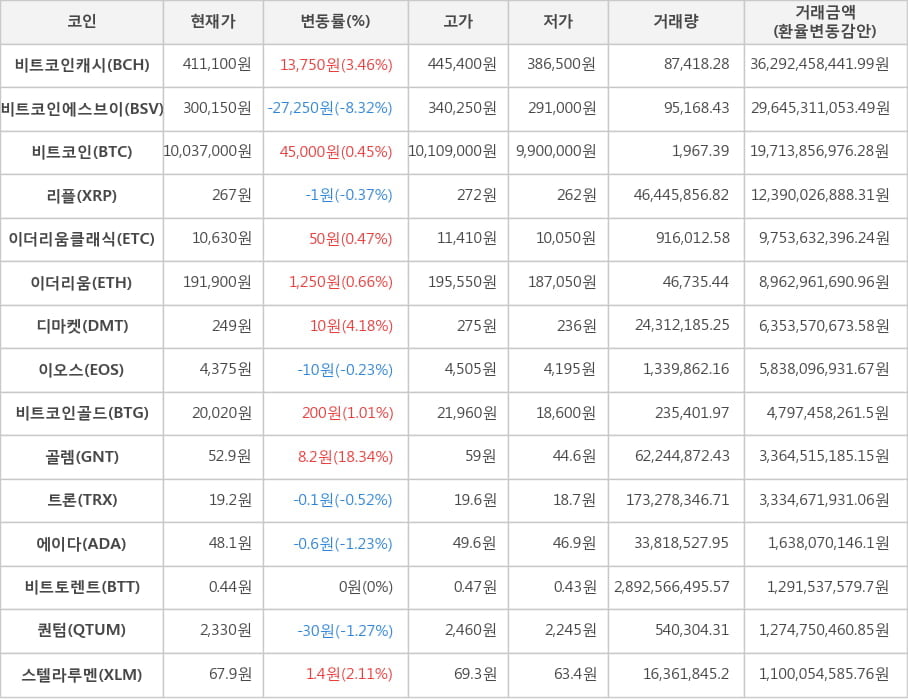 비트코인, 비트코인캐시, 비트코인에스브이, 리플, 이더리움클래식, 이더리움, 디마켓, 이오스, 비트코인골드, 골렘, 트론, 에이다, 비트토렌트, 퀀텀, 스텔라루멘