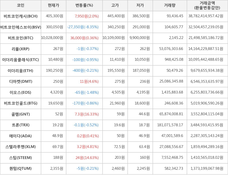 비트코인, 비트코인캐시, 비트코인에스브이, 리플, 이더리움클래식, 이더리움, 디마켓, 이오스, 비트코인골드, 골렘, 트론, 에이다, 스텔라루멘, 스팀, 퀀텀