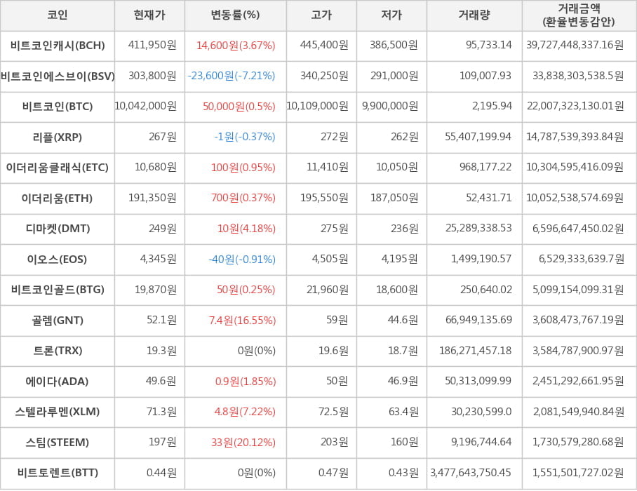 비트코인, 비트코인캐시, 비트코인에스브이, 리플, 이더리움클래식, 이더리움, 디마켓, 이오스, 비트코인골드, 골렘, 트론, 에이다, 스텔라루멘, 스팀, 비트토렌트