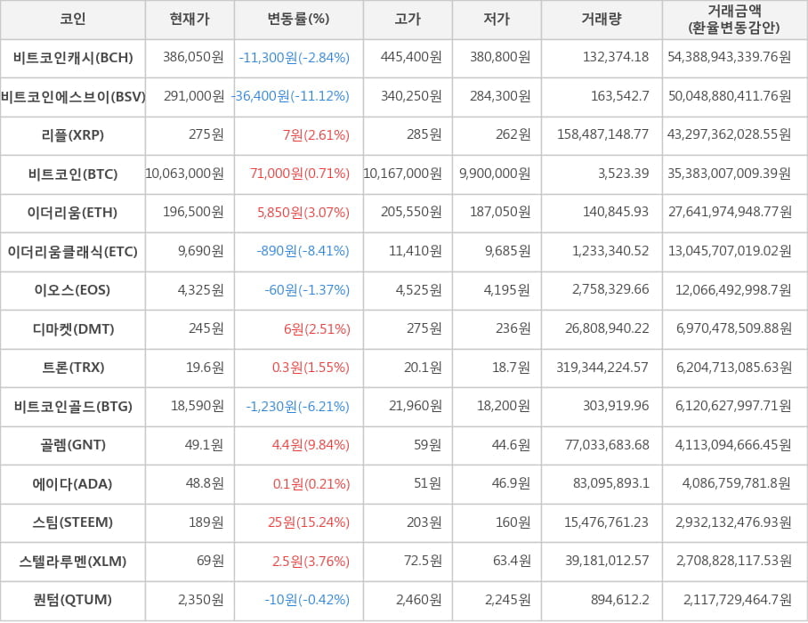 비트코인, 비트코인캐시, 비트코인에스브이, 리플, 이더리움, 이더리움클래식, 이오스, 디마켓, 트론, 비트코인골드, 골렘, 에이다, 스팀, 스텔라루멘, 퀀텀