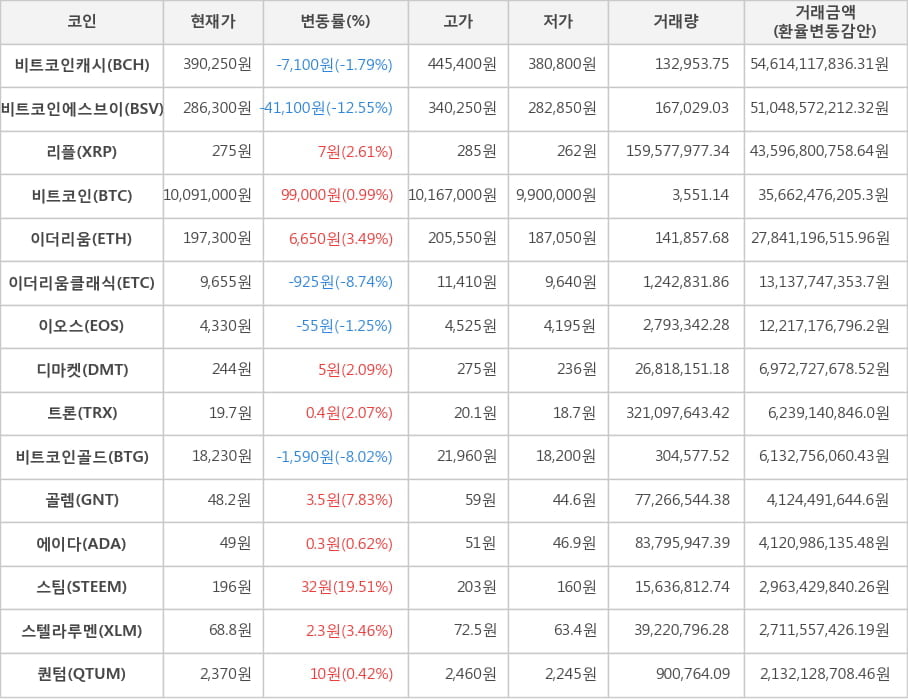 비트코인, 비트코인캐시, 비트코인에스브이, 리플, 이더리움, 이더리움클래식, 이오스, 디마켓, 트론, 비트코인골드, 골렘, 에이다, 스팀, 스텔라루멘, 퀀텀