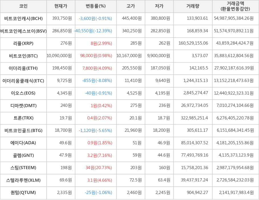 비트코인, 비트코인캐시, 비트코인에스브이, 리플, 이더리움, 이더리움클래식, 이오스, 디마켓, 트론, 비트코인골드, 에이다, 골렘, 스팀, 스텔라루멘, 퀀텀