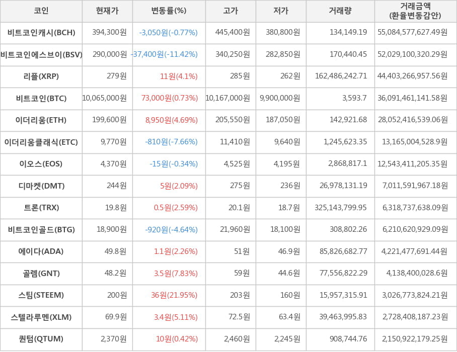 비트코인, 비트코인캐시, 비트코인에스브이, 리플, 이더리움, 이더리움클래식, 이오스, 디마켓, 트론, 비트코인골드, 에이다, 골렘, 스팀, 스텔라루멘, 퀀텀