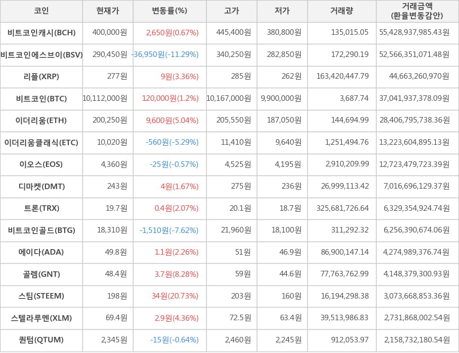 비트코인, 비트코인캐시, 비트코인에스브이, 리플, 이더리움, 이더리움클래식, 이오스, 디마켓, 트론, 비트코인골드, 에이다, 골렘, 스팀, 스텔라루멘, 퀀텀