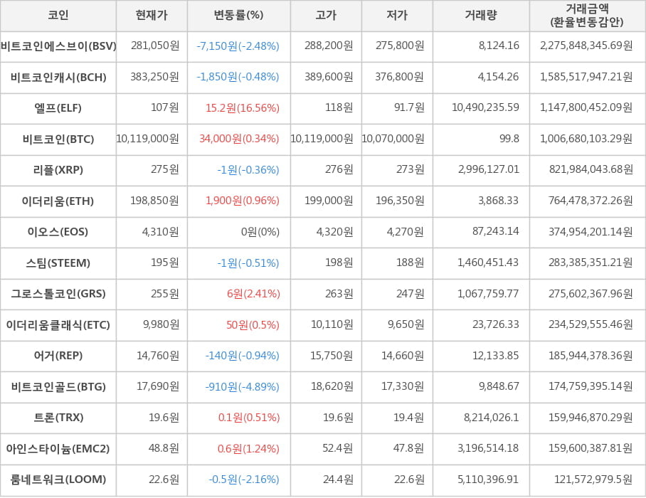 비트코인, 비트코인에스브이, 비트코인캐시, 엘프, 리플, 이더리움, 이오스, 스팀, 그로스톨코인, 이더리움클래식, 어거, 비트코인골드, 트론, 아인스타이늄, 룸네트워크