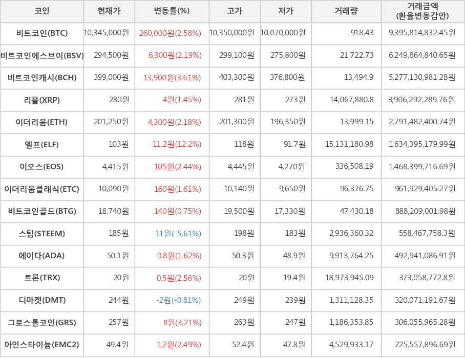 비트코인, 비트코인에스브이, 비트코인캐시, 리플, 이더리움, 엘프, 이오스, 이더리움클래식, 비트코인골드, 스팀, 에이다, 트론, 디마켓, 그로스톨코인, 아인스타이늄