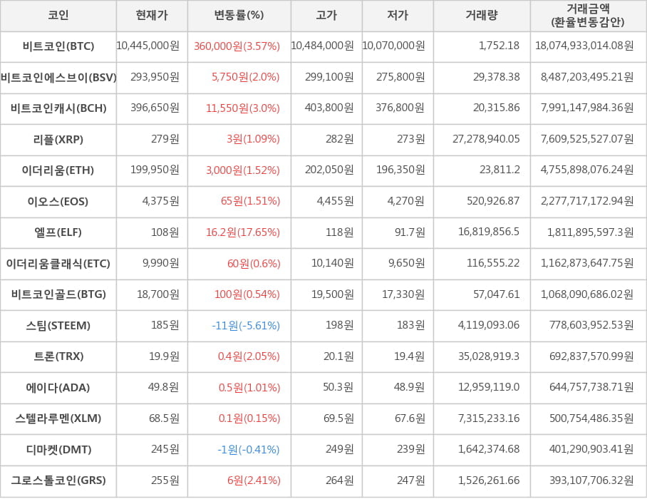 비트코인, 비트코인에스브이, 비트코인캐시, 리플, 이더리움, 이오스, 엘프, 이더리움클래식, 비트코인골드, 스팀, 트론, 에이다, 스텔라루멘, 디마켓, 그로스톨코인