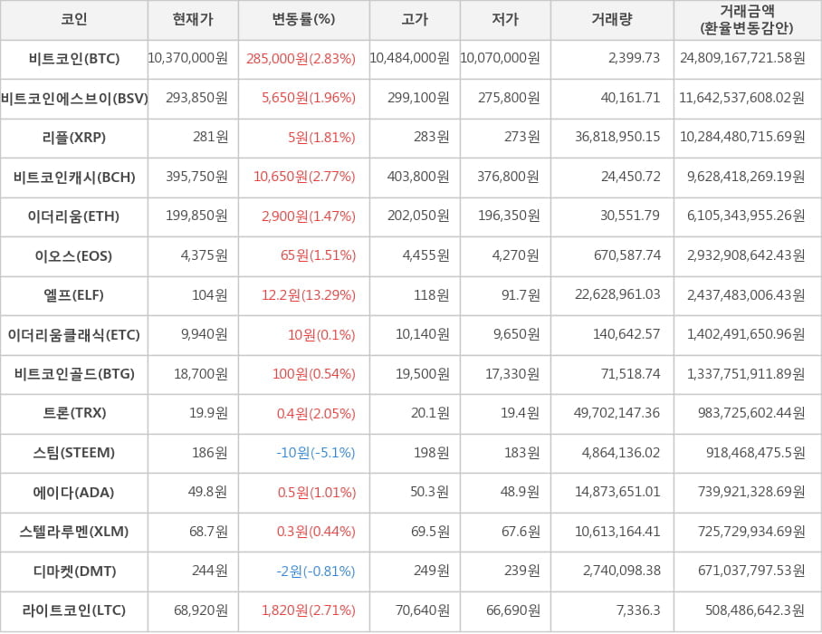 비트코인, 비트코인에스브이, 리플, 비트코인캐시, 이더리움, 이오스, 엘프, 이더리움클래식, 비트코인골드, 트론, 스팀, 에이다, 스텔라루멘, 디마켓, 라이트코인