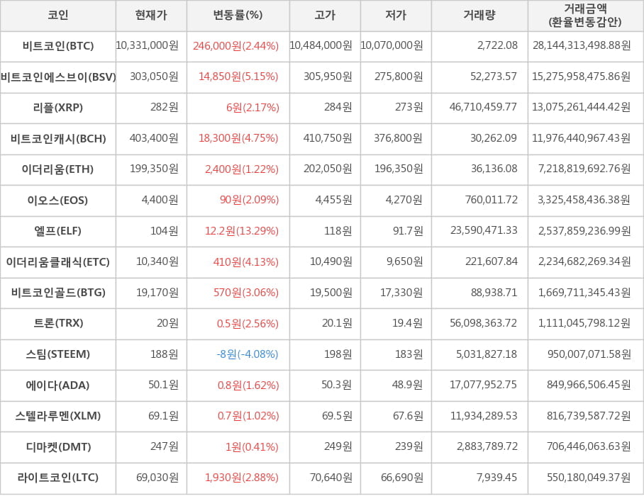 비트코인, 비트코인에스브이, 리플, 비트코인캐시, 이더리움, 이오스, 엘프, 이더리움클래식, 비트코인골드, 트론, 스팀, 에이다, 스텔라루멘, 디마켓, 라이트코인