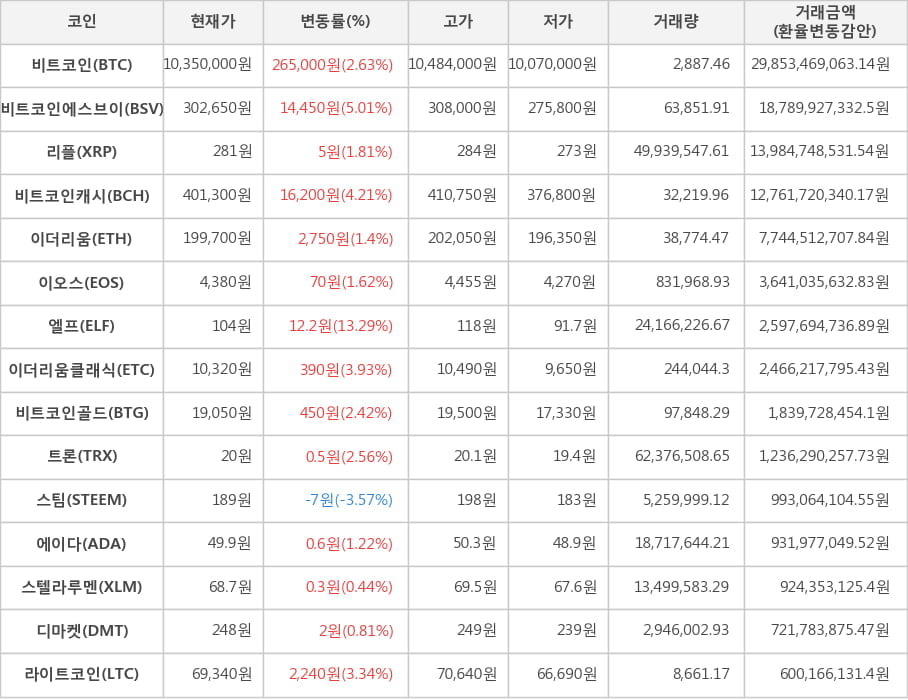 비트코인, 비트코인에스브이, 리플, 비트코인캐시, 이더리움, 이오스, 엘프, 이더리움클래식, 비트코인골드, 트론, 스팀, 에이다, 스텔라루멘, 디마켓, 라이트코인