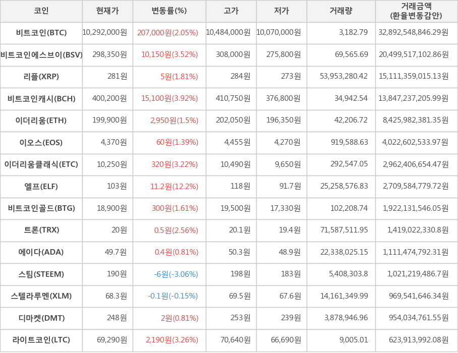 비트코인, 비트코인에스브이, 리플, 비트코인캐시, 이더리움, 이오스, 이더리움클래식, 엘프, 비트코인골드, 트론, 에이다, 스팀, 스텔라루멘, 디마켓, 라이트코인