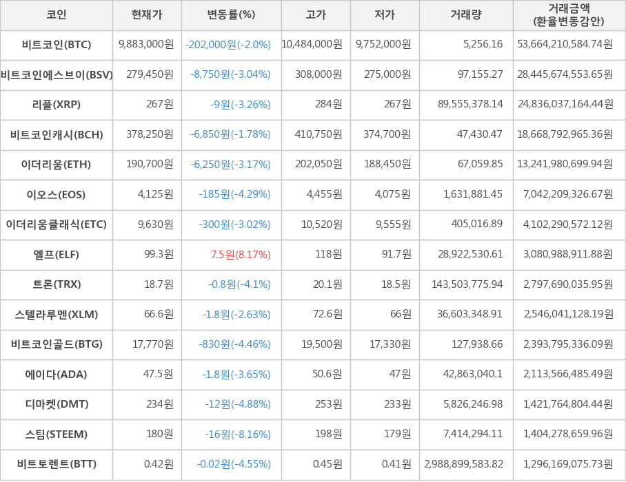 비트코인, 비트코인에스브이, 리플, 비트코인캐시, 이더리움, 이오스, 이더리움클래식, 엘프, 트론, 스텔라루멘, 비트코인골드, 에이다, 디마켓, 스팀, 비트토렌트