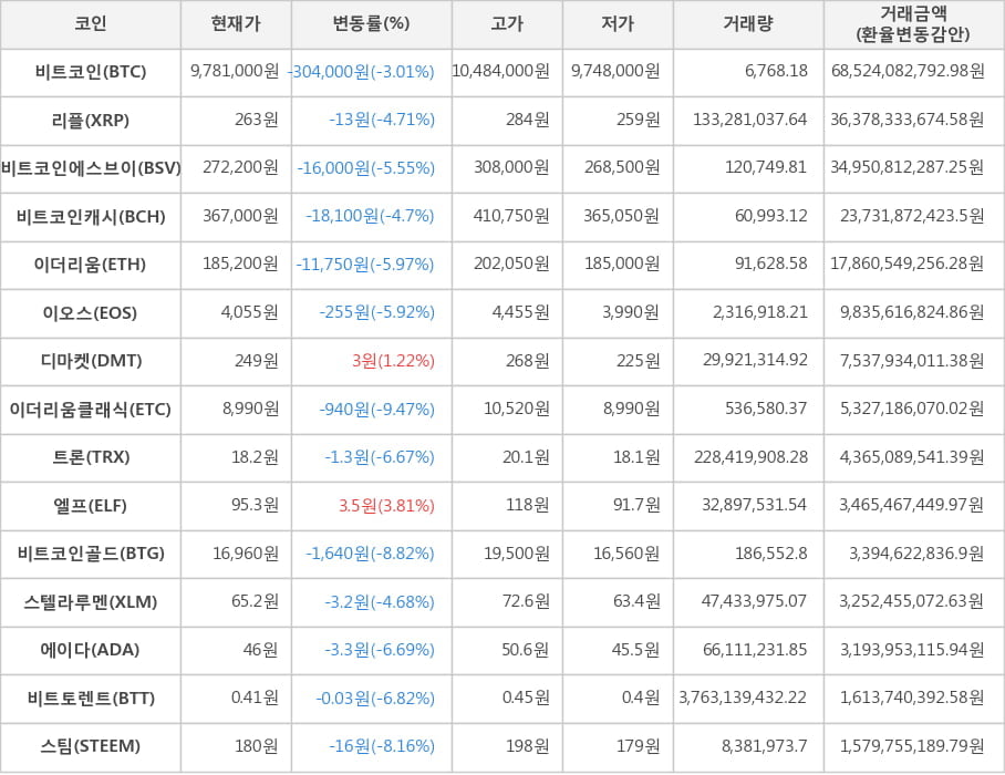 비트코인, 리플, 비트코인에스브이, 비트코인캐시, 이더리움, 이오스, 디마켓, 이더리움클래식, 트론, 엘프, 비트코인골드, 스텔라루멘, 에이다, 비트토렌트, 스팀