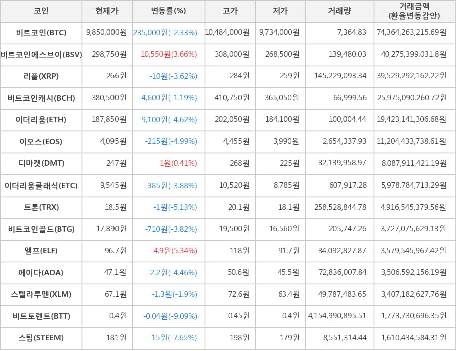 비트코인, 비트코인에스브이, 리플, 비트코인캐시, 이더리움, 이오스, 디마켓, 이더리움클래식, 트론, 비트코인골드, 엘프, 에이다, 스텔라루멘, 비트토렌트, 스팀