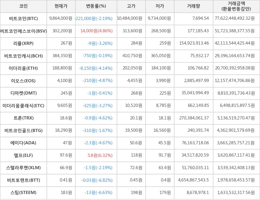 비트코인, 비트코인에스브이, 리플, 비트코인캐시, 이더리움, 이오스, 디마켓, 이더리움클래식, 트론, 비트코인골드, 에이다, 엘프, 스텔라루멘, 비트토렌트, 스팀