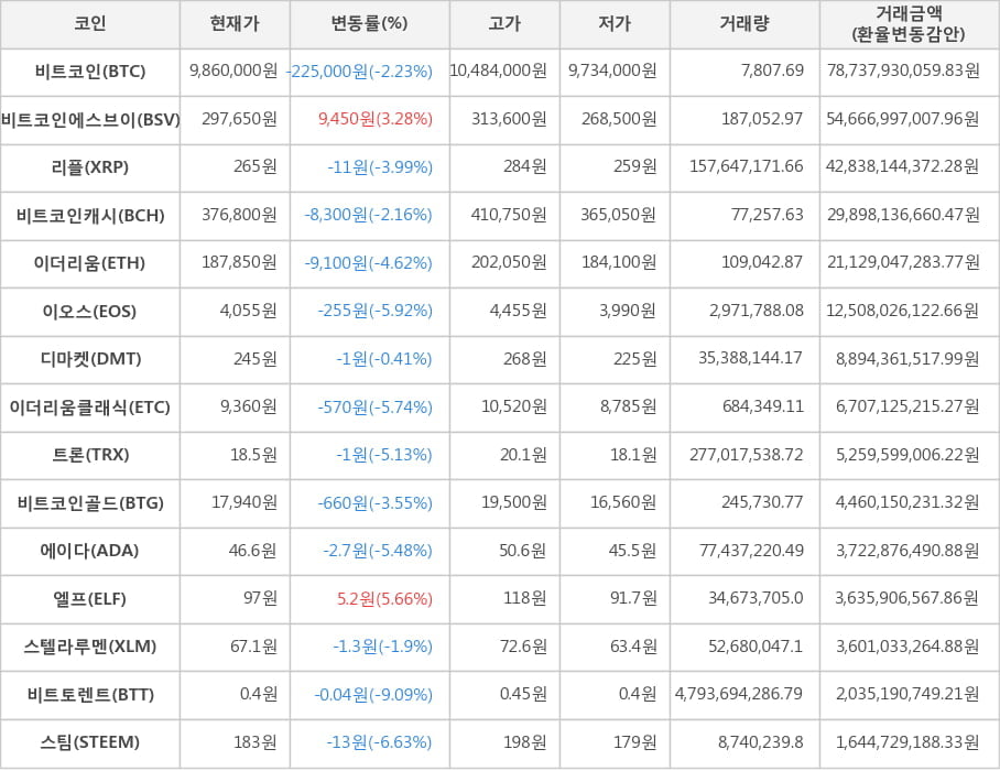 비트코인, 비트코인에스브이, 리플, 비트코인캐시, 이더리움, 이오스, 디마켓, 이더리움클래식, 트론, 비트코인골드, 에이다, 엘프, 스텔라루멘, 비트토렌트, 스팀