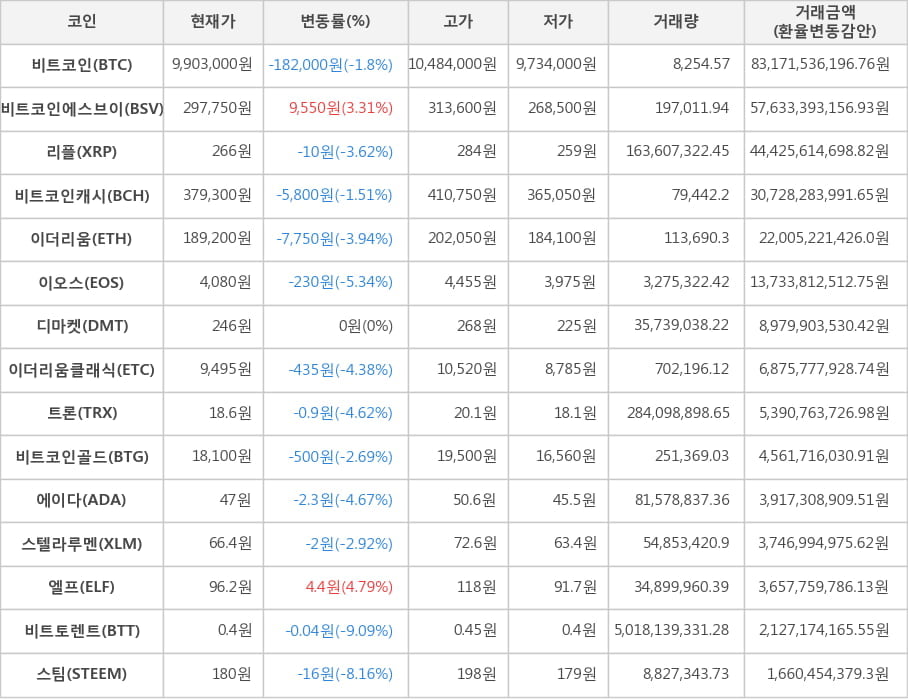 비트코인, 비트코인에스브이, 리플, 비트코인캐시, 이더리움, 이오스, 디마켓, 이더리움클래식, 트론, 비트코인골드, 에이다, 스텔라루멘, 엘프, 비트토렌트, 스팀