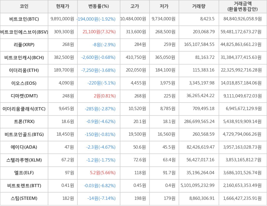 비트코인, 비트코인에스브이, 리플, 비트코인캐시, 이더리움, 이오스, 디마켓, 이더리움클래식, 트론, 비트코인골드, 에이다, 스텔라루멘, 엘프, 비트토렌트, 스팀